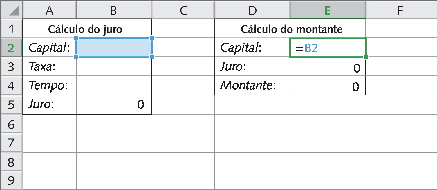 Ilustração. Planilha eletrônica. À esquerda, cálculo do juro. Célula A2: Capital. Célula B2 selecionada: sem dados. Célula A3: Taxa. Célula B3: sem dados. Célula A4: Tempo. Célula B4: sem dados. Célula A5: Juro. Célula B5: 0. À direita, cálculo do montante. Célula D2: Capital. Célula E2: =B2. Célula D3: Juro. Célula E3: 0. Célula D4: Montante.
Célula E4: 0.