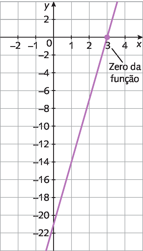 Ilustração. Malha quadriculada com plano cartesiano. Eixo x, pontos de menos 2 a 4. Eixo y, pontos de menos 22 a 2. Reta diagonal roxa passa pelos pontos 0 e menos 22 e 3 e 0 (zero da função).