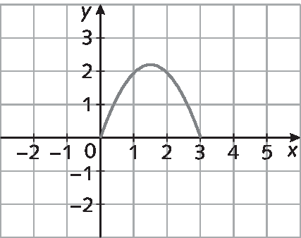 Gráfico. Malha quadriculada com plano cartesiano. Eixo x, pontos de menos 2 a 5. Eixo y, pontos de menos 2 a 3. Gráfico com a concavidade virada para baixo toca o eixo x em 0 e 3.