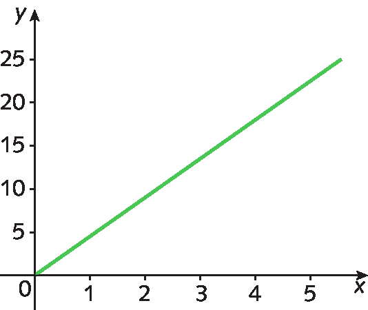 Gráfico. Eixo horizontal x, traço em 0, 1, 2, 3, 4 e 5. Eixo vertical y, traço em 0, 5, 10, 15, 20 e 25. Reta  passa por (0, 0) e (4, 18).