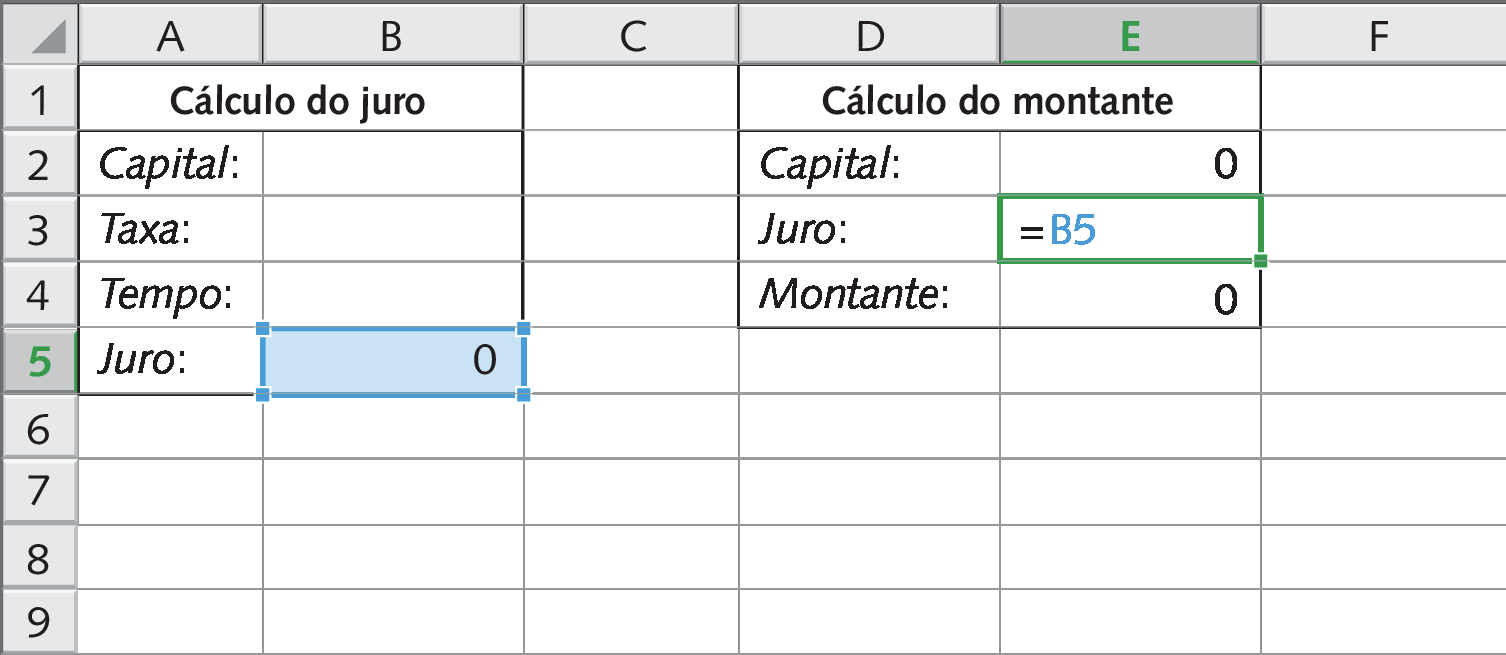 Ilustração. Planilha eletrônica. À esquerda, cálculo do juro. Célula A2: Capital. Célula B2: sem dados. Célula A3: Taxa. Célula B3: sem dados. Célula A4: Tempo. Célula B4: sem dados. Célula A5: Juro. Célula B5 selecionada: 0. À direita, cálculo do montante. Célula D2: Capital. Célula E2: 0. Célula D3: Juro. Célula E3: =B5. Célula D4: Montante.
Célula E4: 0.