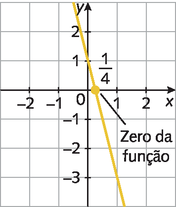 Ilustração. Malha quadriculada com plano cartesiano. Eixo x, pontos de menos 2 a 2. Eixo y, pontos de menos 3 a 2. Reta diagonal laranja passa pelos pontos 0 e 1 e 1 quarto e 0 (zero da função).