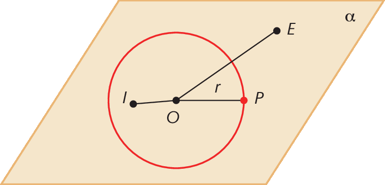 Ilustração. Plano alfa com circunferência com ponto O no centro, ponto I do lado esquerdo de O, na parte interna e ponto P, que pertence à circunferência. Ponto E fora da circunferência. Raio r de O até P. Segmento I dentro da circunferência partindo de O. Segmento OE até parte  superior fora da circunferência.