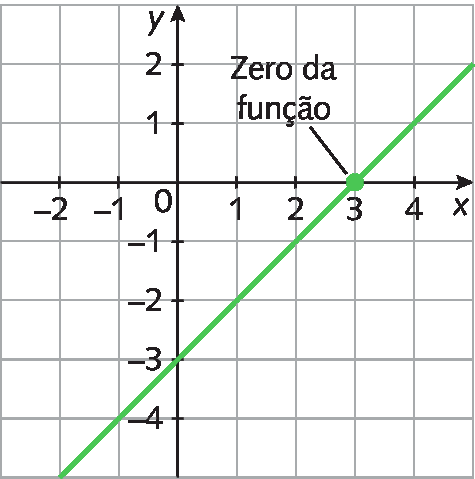 Ilustração. Malha quadriculada com plano cartesiano. Eixo x, pontos de menos 2 a 4. Eixo y, pontos de menos 4 a 2. Reta diagonal verde passa pelos pontos 0 e menos 3 e 3 e 0 (zero da função).