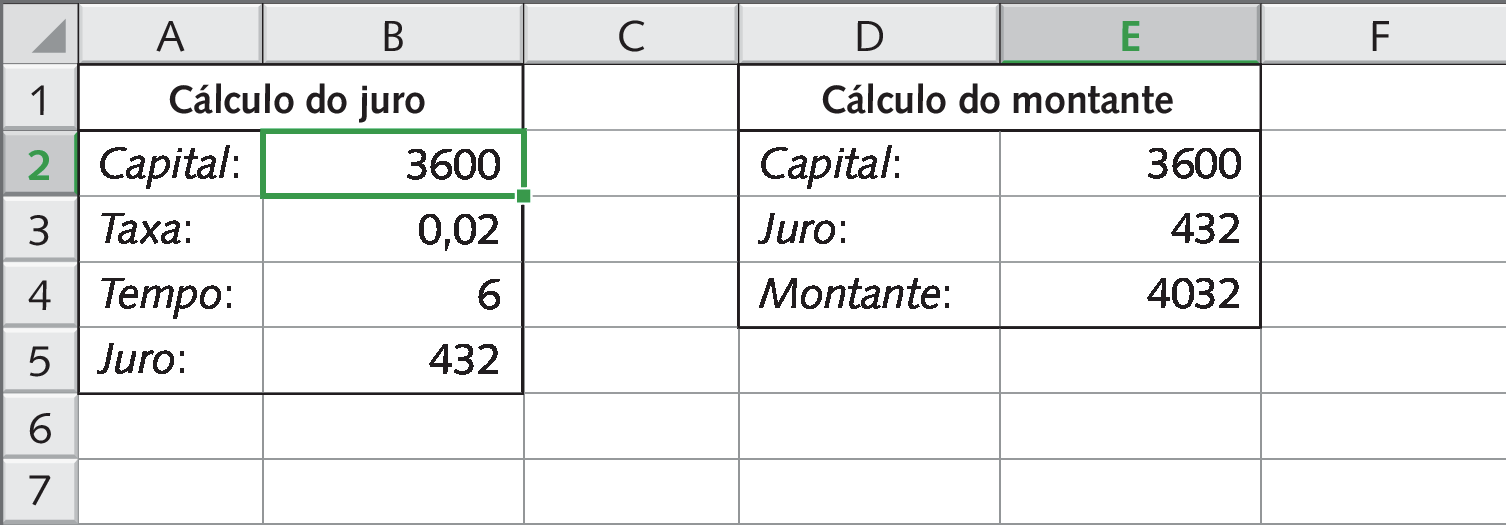 Ilustração. Planilha eletrônica. À esquerda, cálculo do juro. Célula A2: Capital. Célula B2: 3600. Célula A3: Taxa. Célula B3: 0 vírgula 02. Célula A4: Tempo. Célula B4: 6. Célula A5: Juro. Célula B5: 432. À direita, cálculo do montante. Célula D2: Capital. Célula E2: 3600. Célula D3: Juro. Célula E3: 432. Célula D4: Montante. Célula E4: 4032.