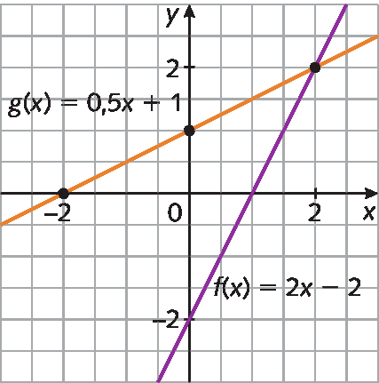 Ilustração. Malha quadriculada com plano cartesiano. Eixo x, pontos de menos 2 a 2. Eixo y, pontos de menos 2 a 2. Reta diagonal g de x é igual a 0,5 x, em laranja, passa em menos 2 do eixo x, 1 do eixo y. Reta f de x é igual a 2x menos 2, em roxo, passa em menos 2 do eixo y, 1 do eixo x e cruza com reta g de x em 2, 2.
