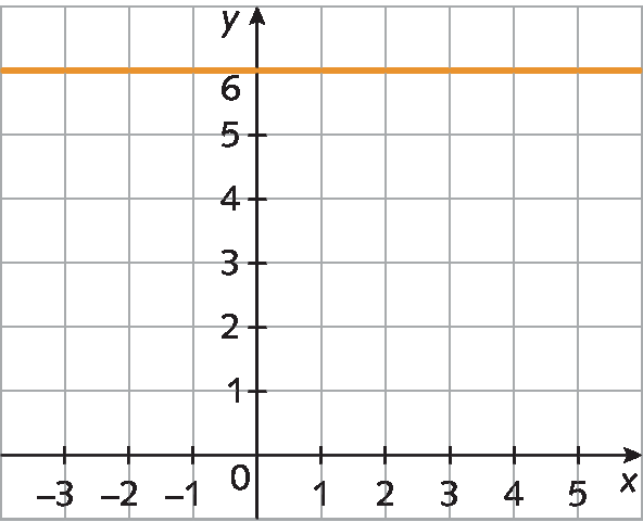 Gráfico. O eixo x vai de menos 3 a 5. O eixo y vai de 0 a 6.  Reta horizontal, corta o eixo y em 6.