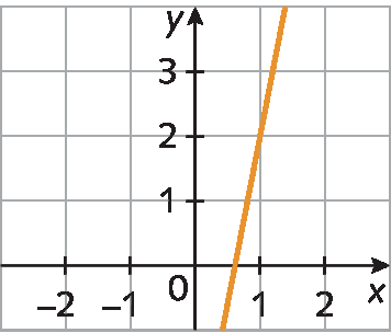 Gráfico. O eixo x vai de menos 2 a 2. O eixo y vai de 0 a 3.  Reta corta o eixo x em um ponto entre a e 1.