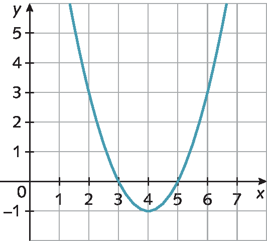 Gráfico de função com a concavidade para baixo, cortando o eixo x em 3 e 5.