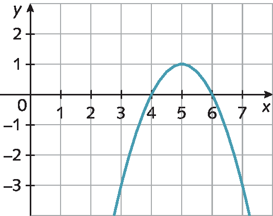 Gráfico de função com a concavidade para cima, cortando o eixo x em 4 e 6.