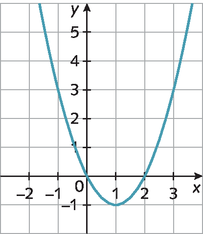 Gráfico de função com a concavidade para cima, cortando o eixo x em 0 e 2.