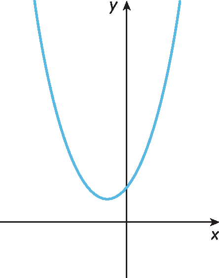 Gráfico. Gráfico de uma função quadrática representado em um plano cartesiano. Eixo horizontal x e eixo vertical y representados. O gráfico é uma parábola, com concavidade para cima. A curva passa pelo eixo y do lado positivo em um ponto não especificado.