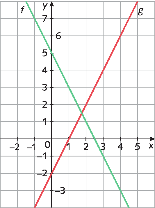 Plano cartesiano. Função g, representada por uma reta vermelha que passa pelos pontos x igual a 0 e y igual a menos 2, e x igual a 1 e y igual a zero. Função f, representada por uma reta verde que passa pelos pontos x igual a 0 e y igual a 5, e x igual a 2 vírgula 5 e y igual a zero.