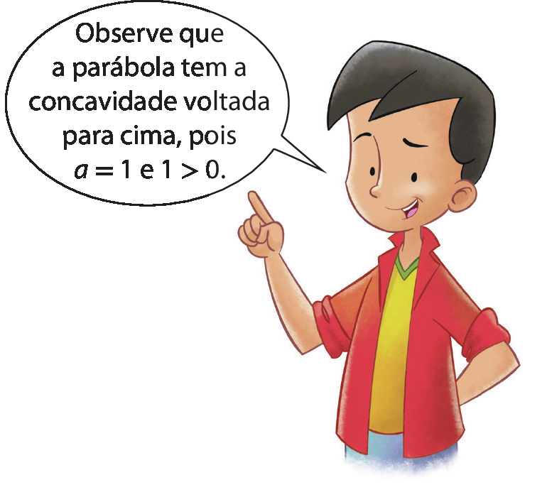 Ilustração. Menino de cabelo preto, camisa vermelha fala: Observe que a parábola tem a concavidade voltada
para cima, pois a igual a 1 e 1 maior que 0.