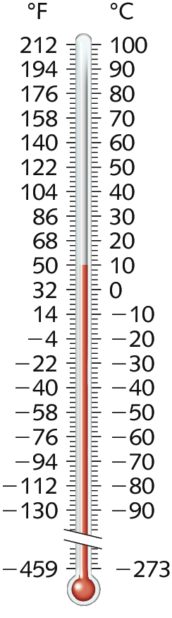 Ilustração. Termômetro graduado até de menos 273 a 100 graus célsius e menos 459 até 212 graus fahrenheit. O termômetro está marcando 50 graus fahrenheit que é o mesmo que 10 graus célsius.
