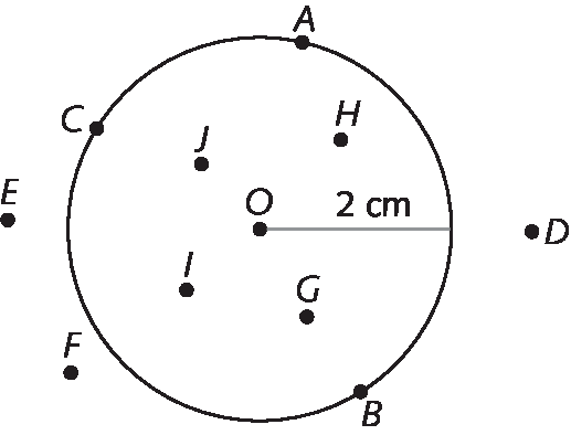 Figura geométrica. Circunferência com ponto O no centro com raio cujo comprimento mede 2 centímetros. Dentro dela, pontos: J, H na parte superior e I, G na parte inferior. Os pontos A, B e C pertencem a circunferência. Do lado de fora, à esquerda, pontos E, F. Do lado de fora, à direita, ponto D.