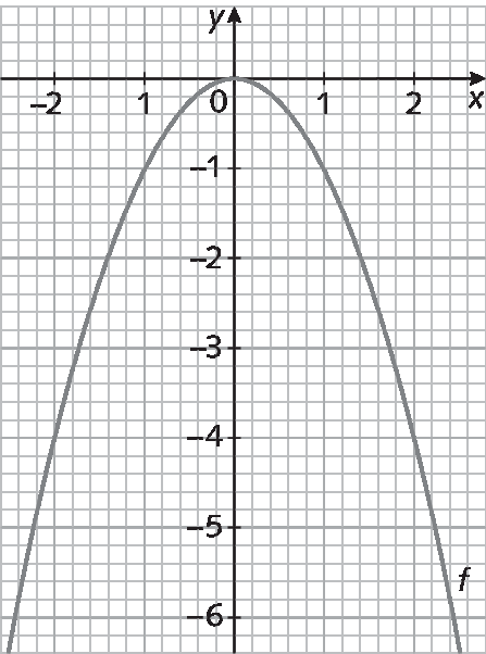 Gráfico. Gráfico de uma função quadrática representado em um plano cartesiano na malha quadriculada. Eixo horizontal x com os números de menos 2 a 2, da esquerda para a direita, representados e eixo vertical y com os números de menos 6 a 0, de baixo para cima, representados. O gráfico é uma parábola, com curvatura para baixo. A curva toca o eixo x no ponto 0.