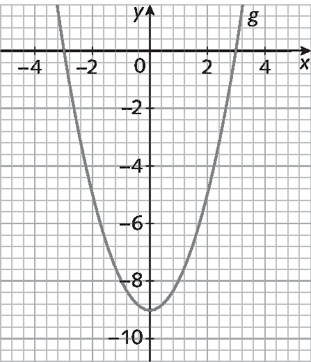 Gráfico. Gráfico de uma função quadrática representado em um plano cartesiano na malha quadriculada. Eixo horizontal x com os números de menos 4 a 4, da esquerda para a direita,  e eixo vertical y com os números de menos 10 a 0, de baixo para cima, representados. O gráfico é uma parábola, com curvatura para cima. A curva toca o eixo x nos pontos menos 3 e 3, e o eixo y no ponto menos 9.