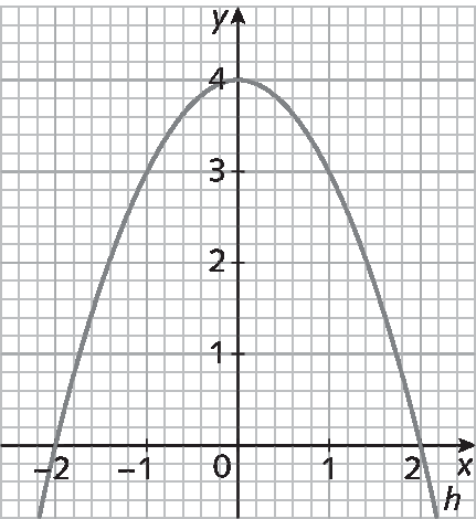 Gráfico. Gráfico de uma função quadrática representado em um plano cartesiano na malha quadriculada. Eixo horizontal x com os números de menos 2 a 2, da esquerda para a direita,  e eixo vertical y com os números de 0 a 4, de baixo para cima. O gráfico é uma parábola, com curvatura para baixo. A curva toca o eixo x nos pontos menos 2 e 2, e o eixo y no ponto 4.