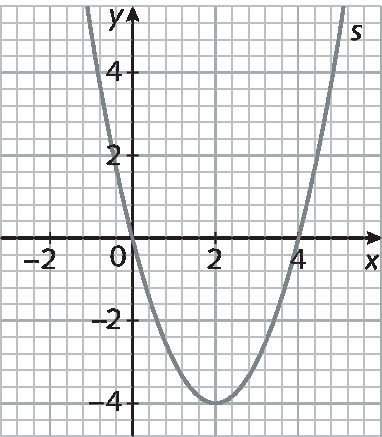 Gráfico. Gráfico de uma função quadrática representado em um plano cartesiano na malha quadriculada. Eixo horizontal x com os números de menos 2 a 4, da esquerda para a direita,  e eixo vertical y com os números de menos 4 a 4, de baixo para cima, representados. O gráfico é uma parábola, com curvatura para cima. A curva toca o eixo x nos pontos 0 e 4, e o eixo y no ponto 0.