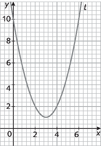 Gráfico. Gráfico de uma função quadrática representado em um plano cartesiano na malha quadriculada. Eixo horizontal x com os números de 0 a 6, da esquerda para a direita, representados e eixo vertical y com os números de 0 a 10, de baixo para cima, representados. O gráfico é uma parábola, com curvatura para cima. A curva toca o eixo y no ponto 10.