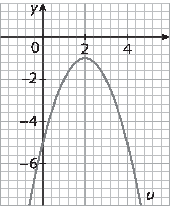 Gráfico. Gráfico de uma função quadrática representado em um plano cartesiano na malha quadriculada. Eixo horizontal x com os números de 0 a 4, da esquerda para a direita, e eixo vertical y com os números de menos 6 a 0, de baixo para cima, representados. O gráfico é uma parábola, com curvatura para cima. A curva toca o eixo y no ponto menos 6.