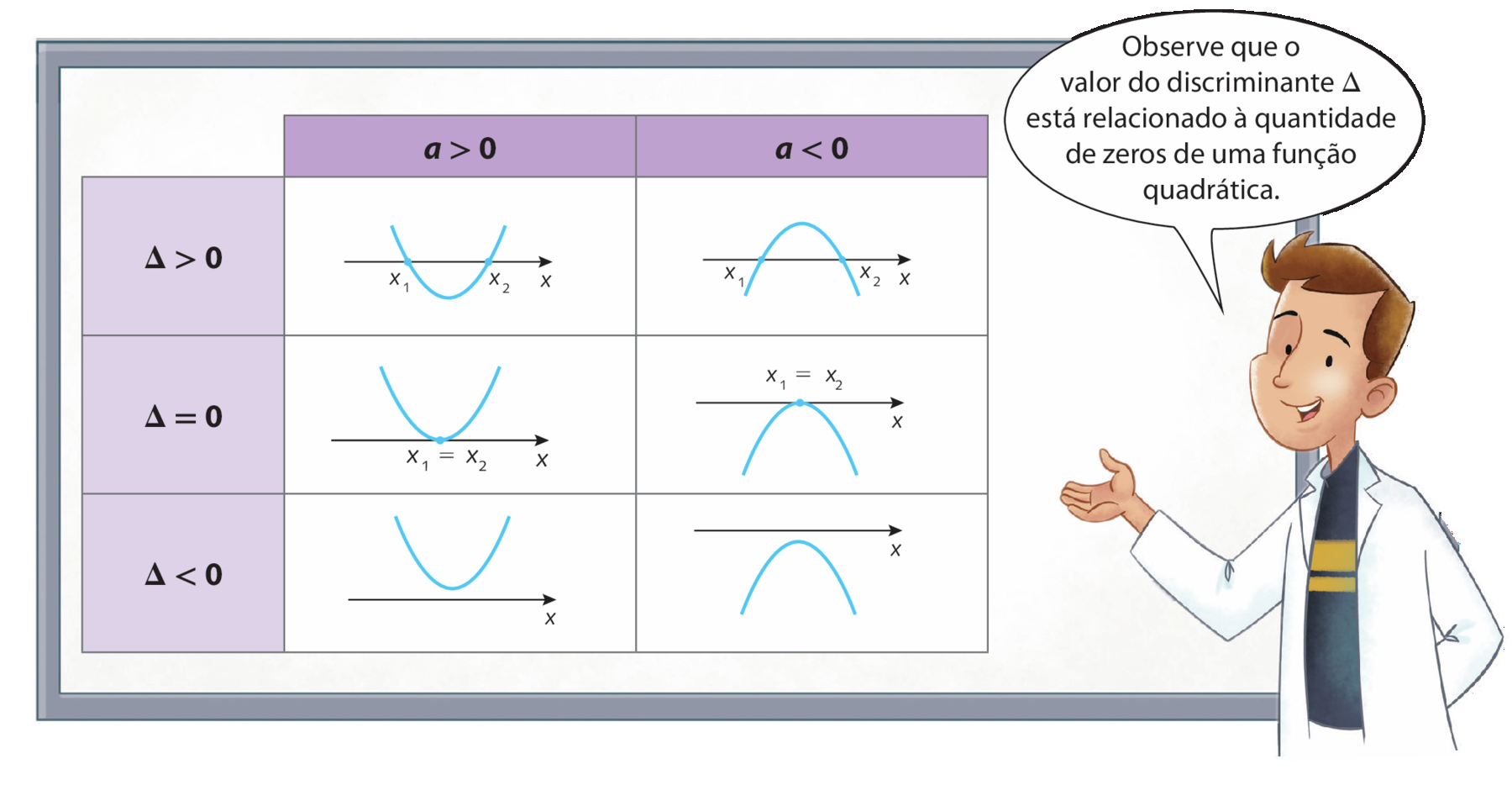 Ilustração. Quadro de 3 linhas e 2 colunas com fundo branco. Primeira linha: Quando o discriminante delta é maior que 0 e a maior que zero, a parábola cruza o eixo x em dois pontos: ilustração do eixo x e uma parábola de concavidade para cima tangenciando o eixo em dois pontos, x1 e x2. Quando o discriminante delta é maior que 0 e a menor que zero, a parábola também cruza o eixo x em dois pontos: ilustração do eixo x e uma parábola de concavidade para baixo tangenciando o eixo em dois pontos, x1 e x2. Segunda linha: Quando o discriminante delta é igual a 0 e a maior que zero, a parábola cruza o eixo x em um ponto: ilustração do eixo x e uma parábola de concavidade para cima tangenciando o eixo em um ponto, abaixo cota x1 igual a x2. Quando o discriminante delta é igual a 0 e a menor que zero, a parábola cruza o eixo x um ponto: ilustração do eixo x e uma parábola de concavidade para baixo tangenciando o eixo em um ponto, abaixo cota x1 igual a x2. Terceira linha: Quando o discriminante delta é menor que 0 e a maior que zero a parábola não cruza o eixo x: ilustração do eixo x e uma parábola de concavidade para cima sem tangenciar o eixo x. Quando o discriminante delta é menor que 0 e a menor que zero, a parábola não cruza o eixo x: ilustração do eixo x e uma parábola de concavidade para baixo sem tangenciar o eixo x. Do lado direito do quadro, homem branco de cabelo castanho e jaleco branco ao lado de um quadro fala: Observe que o valor do discriminante ­delta está relacionado à quantidade de zeros de uma função quadrática.