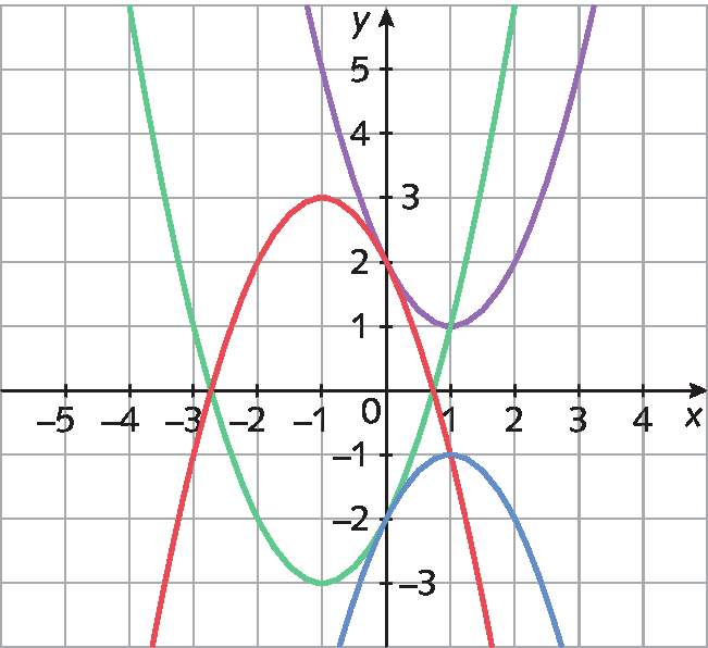 Plano cartesiano. Gráficos de parábolas nas cores vermelha, verde, azul e roxa.  O gráfico da parábola de cor vermelha tem concavidade voltada para baixo e o vértice está nos pontos x igual a menos 1 e y igual a 3. O gráfico da parábola de cor verde tem concavidade voltada para cima e o vértice está nos pontos x igual a menos 1 e y igual a menos 3. O gráfico da parábola de cor azul tem concavidade voltada para baixo e o vértice está nos pontos x igual a 1 e y igual a menos 1. O gráfico da parábola de cor roxa tem concavidade voltada para cima e o vértice está nos pontos x igual a 1 e y igual a 1.