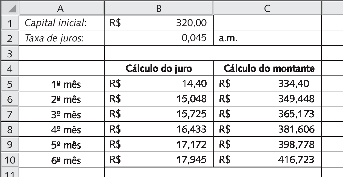 Ilustração. Planilha eletrônica. Acima: Célula A1: Capital inicial. Célula B1 selecionada: 320 reais. Célula A2: Taxa de juros. Célula B2: 0 vírgula 045. Célula C2: ao mês. Abaixo: Célula B4: Cálculo do juro. Célula C4: Cálculo do montante. Célula A5: Primeiro mês. Célula B5: 14 reais e 40 centavos. Célula C5: 334 reais e 40 centavos. Célula A6: Segundo mês. Célula B6: 15 vírgula 048 reais. Célula C6: 349 vírgula 448 reais. Célula A7: Terceiro mês. Célula B7: 15 vírgula 725 reais. Célula C7: 365 vírgula 173 reais. Célula A8: Quarto mês. Célula B8: 16 vírgula 433 reais. Célula C8: 381 vírgula 606 reais. Célula A9: Quinto mês. Célula B9: 17 vírgula 172 reais. Célula C9: 398 vírgula 778 reais. Célula A10: Sexto mês. Célula B10: 17 vírgula 945 reais. Célula C10: 416 vírgula 723 reais.