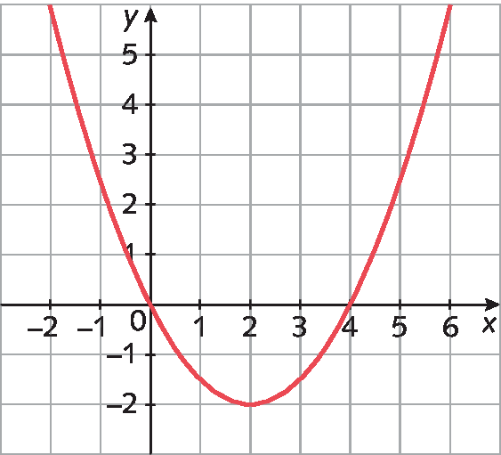 Plano cartesiano.   Gráfico da parábola na cor vermelha com concavidade voltada para cima e o vértice está nos pontos x igual a 2 e y igual a menos 2. Os zeros da função são x igual a 0 e x igual a 4.