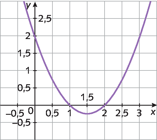 Plano cartesiano.   Gráfico da parábola na cor roxa com concavidade voltada para cima. Os zeros da função são x igual a 1 e x igual a 2.