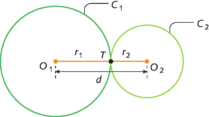 Ilustração. Circunferência C1 com ponto O1 no centro e raio r1. Ao lado, circunferência C2 com centro O2 e raio r2, encostando na circunferência C1 no ponto T. Distância d entre O1 e O2.