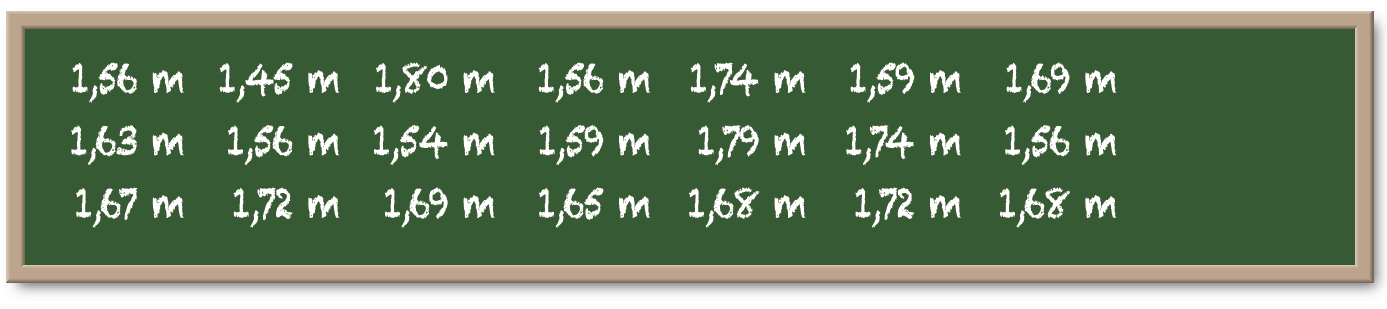 Ilustração. Lousa com informações dispostas em colunas. Na primeira coluna, 1 vírgula 56 metro, abaixo, 1 vírgula 63 metro, abaixo, 1 vírgula 67 metro. À direita, na segunda coluna, 1 vírgula 45 metro, 1 vírgula 56 metro, abaixo, 1 vírgula 72 metro. À direita, na terceira coluna, 1 vírgula 80 metro, 1 vírgula 54 metro, abaixo, 1 vírgula 69 metro. À direita, na quarta coluna, 1 vírgula 56 metro, 1 vírgula 59 metro, abaixo, 1 vírgula 65 metro. À direita, na quinta coluna, 1 vírgula 74 metro, 1 vírgula 79 metro, abaixo, 1 vírgula 68 metro. À direita, na sexta coluna, 1 vírgula 59 metro, 1 vírgula 74 metro, abaixo, 1 vírgula 72 metro. À direita, na sétima coluna, 1 vírgula 69 metro, 1 vírgula 56 metro, abaixo, 1 vírgula 68 metro.