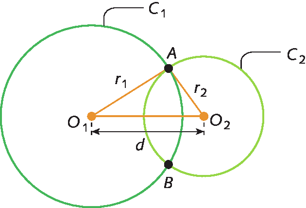 Ilustração. Circunferência C1 com centro O1. À direita, circunferência C2 com centro O2, interceptando C1 nos pontos A e B. A distância de O1 a O2 é d.  Distância de O1 até A é r 1. A distância de O2 até A é r 2.