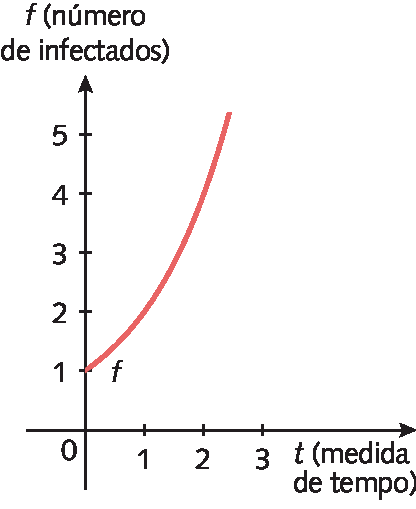 Gráfico. Eixo horizontal t (medida de tempo), pontos de 0 a 3. Eixo vertical f (número de infectados), pontos de 0 a 5. Curva f sai do ponto (0, 1) e é crescente, pertencente ao primeiro quadrante.