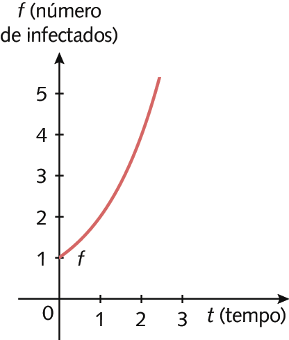 Gráfico. Eixo horizontal com indicação t (tempo), de 0 a 3. Eixo vertical com indicação f (número de infectados), de 0 a 5. Linha f curvada crescente no primeiro quadrante, saindo da ordenada 1 do eixo vertical.