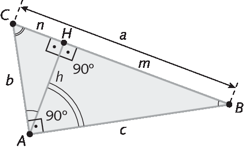 Figura geométrica. Triângulo retângulo cinza ABC, reto no vértice A. Segmento de reta  do vértice A ao ponto H maiúsculo, pertencente ao lado BC do triângulo, com ângulos retos e a medida de comprimento h minúsculo indicados. A medida de comprimento de BH é m e a de HC é n. As medidas de comprimento dos lados são: de AB, c minúsculo; de AC, b minúsculo; e de BC, a minúsculo. As medidas de abertura dos ângulos BAC e AHB de 90 graus estão indicadas. Nos ângulos ACH e BAH há marcação de dois arcos. Nos ângulos CAH e ABC há marcação de um arco.
