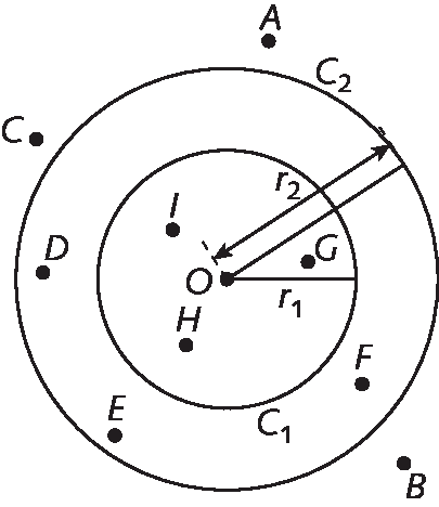 Figura geométrica. Circunferência C1 interna à circunferência C2. Circunferência C1 com ponto O no centro com raio cujo comprimento mede  r1. Dentro da circunferência C1, pontos: I, H e G. Circunferência C2 com raio cujo comprimento mede r2. Dentro, pontos: D, E, F. Do lado de fora das circunferências, ponto C à esquerda, B à direita e A acima.