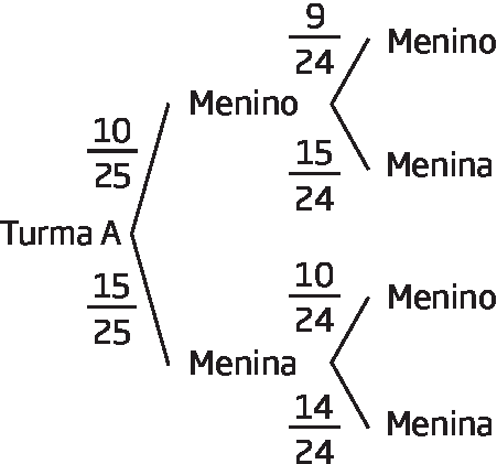 Árvore de probabilidades. À esquerda, Turma A, à direita acima, dez 25 avos, abaixo, quinze 25 avos. À direita, acima Menino, à direita acima, nove 24 avos, abaixo, quinze 24 avos, à direita acima, Menino, abaixo, Menina. Abaixo, Menina, à direita acima, dez 24 avos, abaixo catorze 24 avos. À direita acima, Menino, abaixo, Menina.