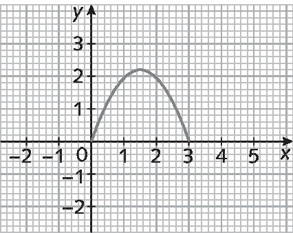 Gráfico. Gráfico de uma função quadrática representado em um plano cartesiano na malha quadriculada. Eixo horizontal x com os números de menos 2 a 5, da esquerda para a direita,  e eixo vertical y com os números de menos 2 a 3, de baixo para cima, representados. O gráfico é uma parábola, com curvatura para baixo. A curva toca o eixo x nos pontos 0 e 3. A curva inicia no ponto 0, 0 e finaliza no ponto 3, 0.