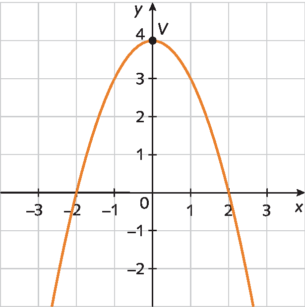 Gráfico. Gráfico de uma função quadrática representado em um plano cartesiano na malha quadriculada. Eixo horizontal x com os números de menos 3 a 3, da esquerda para a direita, e eixo vertical y com os números de menos 2 a 4, de baixo para cima. O gráfico é uma parábola, com curvatura para baixo. A curva toca o eixo x nos pontos menos 2 e 2, e o eixo y no ponto 4. Destaque para o ponto V de coordenada 0, 4.