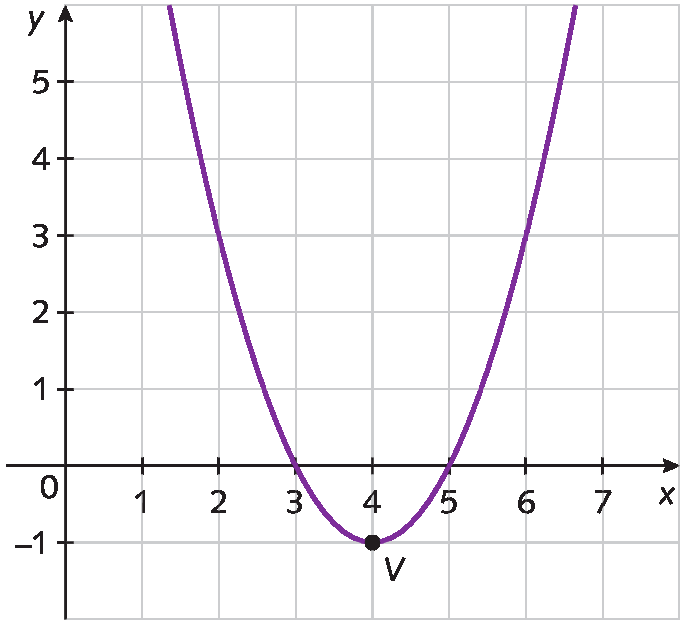 Gráfico. Gráfico de uma função quadrática representado em um plano cartesiano na malha quadriculada. Eixo horizontal x com os números de 0 a 7, da esquerda para a direita, representados e eixo vertical y com os números de  menos 1 a 5, de baixo para cima, representados. O gráfico é uma parábola, com curvatura para cima. A curva toca o eixo x nos pontos 3 e 5. Destaque para o ponto V de coordenada 4, menos 1.