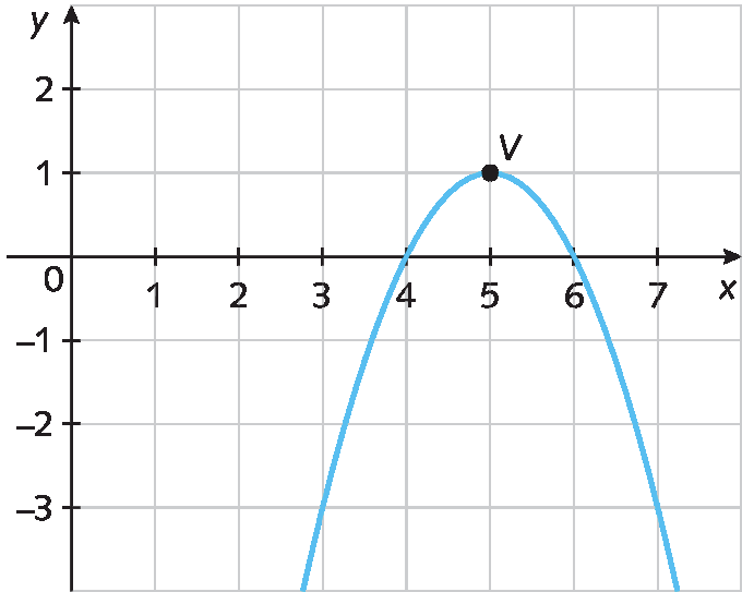 Gráfico. Gráfico de uma função quadrática representado em um plano cartesiano na malha quadriculada. Eixo horizontal x com os números de 0 a 7, da esquerda para a direita, e eixo vertical y com os números de menos 3 a 2, de baixo para cima. O gráfico é uma parábola, com curvatura para baixo. A curva toca o eixo x nos pontos 4 e 6. Destaque para o ponto V de coordenada 5, 1.