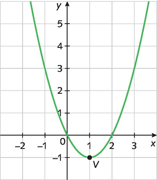 Gráfico. Gráfico de uma função quadrática representado em um plano cartesiano na malha quadriculada. Eixo horizontal x com os números de menos 2 a 3, da esquerda para a direita, representados e eixo vertical y com os números de menos 1 a 5, de baixo para cima, representados. O gráfico é uma parábola, curva semelhante a letra u, com curvatura para cima. A curva toca o eixo x nos pontos 0 e 2. Destaque para o ponto V de coordenada 1, menos 1.