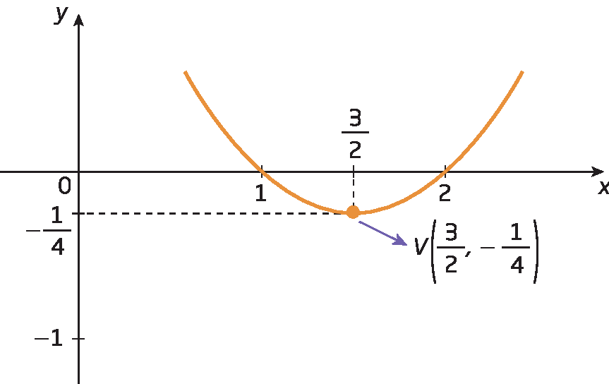 Gráfico. Gráfico de uma função quadrática representado em um plano cartesiano. Eixo horizontal x com as marcações graduadas 0, 1, 3 sobre 2 e 2, da esquerda para a direita,  e eixo vertical y com as marcações graduadas 0, oposto de 1 sobre 4 e menos 1, de baixo para cima, representados. O gráfico é uma parábola, com curvatura para cima. A curva toca o eixo x nos pontos 1 e 2. Destaque para o ponto V de par ordenado: abscissa 3 sobre 2, e ordenada menos 1 sobre 4.