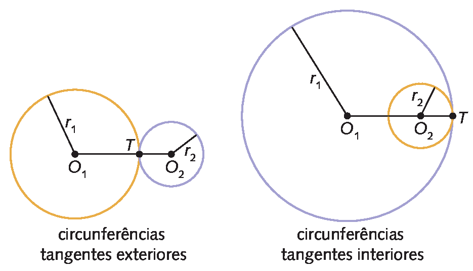Ilustração. À esquerda, esquema 1 com duas circunferências. A primeira com centro O1, raio r 1 e ponto T pertencente à ela. Ao lado direito, encostada no ponto T, uma circunferência menor com centro O2 e raio r 2. 
Abaixo desse esquema, texto: circunferências tangentes exteriores 
À direita, esquema 2 com outras duas circunferências. Uma delas grande com centro O1, raio r1 e ponto T pertencente à ela. Dentro dela, uma circunferência menor com centro O2 e raio r2, encostando na circunferência maior no ponto T.
Abaixo desse esquema, texto: circunferências tangentes interiores