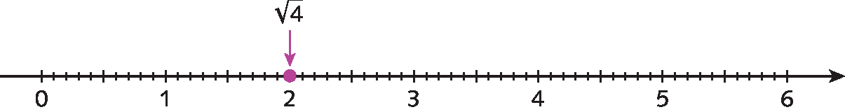 Ilustração. Reta numérica com os pontos: 0, 1, 2, 3, 4, 5, 6. Seta saindo de raiz quadrada de 4 e apontando para o ponto 2.