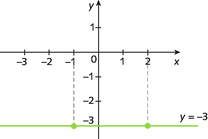 Gráfico. Plano cartesiano. Eixo x de menos 3 a 2 e eixo y de menos 3 a 1. Dois pontos indicados, cujos pares ordenados são (menos 1, menos 3) e (2, menos 3). Reta paralela ao eixo x passando pelos dois pontos e indicada por y igual a menos 3.