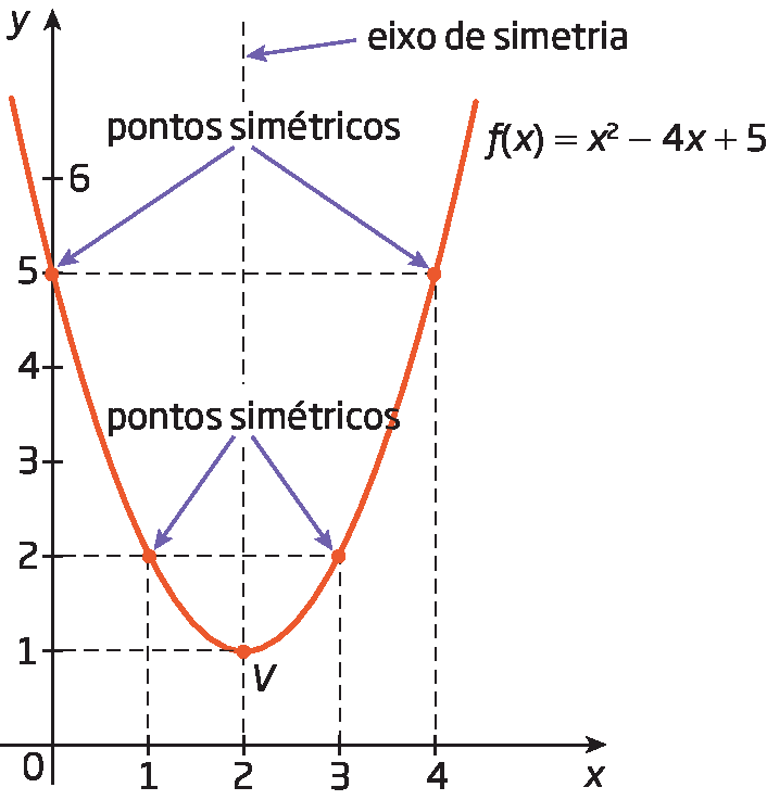 Gráfico. Gráfico de uma função quadrática representado em um plano cartesiano. Eixo horizontal x com os números de 0 a 4, da esquerda para a direita, e eixo vertical y com os números de 0 a 6, de baixo para cima. O gráfico é uma parábola, com concavidade para cima. A curva toca o eixo y no ponto 5. Destaque para o ponto V de par ordenado 2, 1 e para os pontos de coordenada: 1, 2; 0, 5; 3, 2 e 4, 5. Uma reta vertical pontilhada, perpendicular ao eixo x passa pelo ponto V, acima cota eixo de simetria, com uma seta apontando para a reta. Cota superior pontos simétricos aponta para os pontos de coordenada: 0, 5 e 4, 5. Cota inferior pontos simétricos aponta para os pontos de coordenada: 1, 2 e 3, 2. Cota ao lado direito superior f, abre parênteses x, fecha parênteses, igual a x elevado ao quadrado, menos 4x, mais 5.
