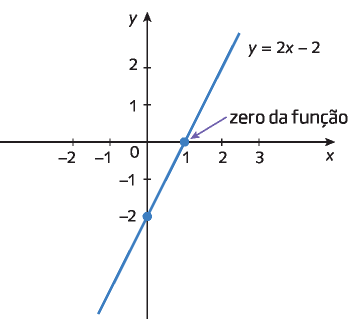 Gráfico. Plano cartesiano. Eixo x de menos 2 a 3. Eixo y de menos 2 a 2. Reta diagonal indicada por y igual a 2x menos 2. Corta o eixo y na ordenada menos dois e corta o eixo x na abscissa 1 com seta nesse ponto indicando 'zero da função'.